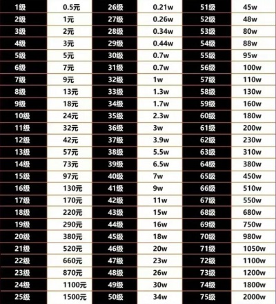 抖音1-60级需要刷多少钱 抖音2024最新等级价目表一览