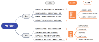 转转如何快速出售商品