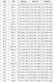 这就是江湖十二经加点怎么玩