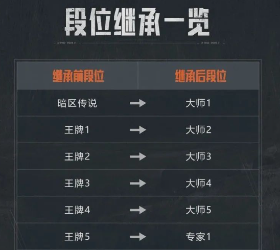 暗区突围s12段位继承规则