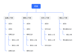 什么是企業(yè)微信上下游