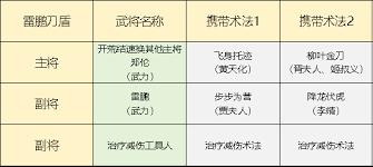 封神開天雷鵬刀盾如何搭配