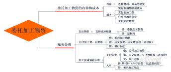 受托加工物資賬務(wù)處理方法是什么