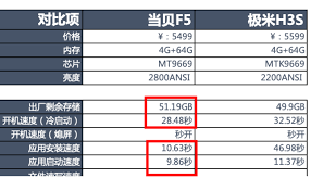 當(dāng)貝F5與極米H3S有哪些區(qū)別