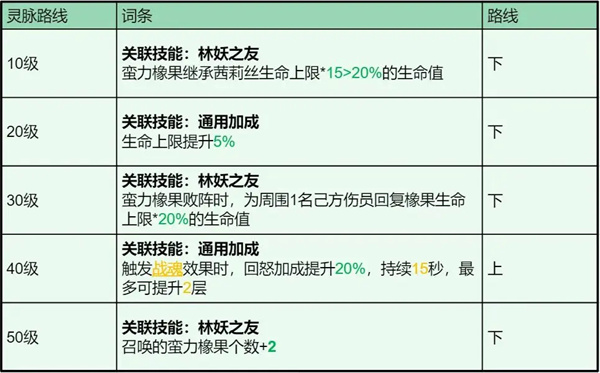 龍石戰(zhàn)爭(zhēng)茜莉絲技能屬性及搭配推薦
