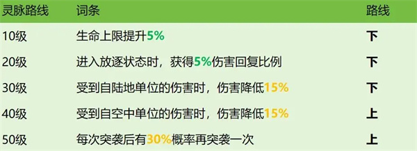 龍石戰(zhàn)爭西奧多技能屬性及搭配推薦