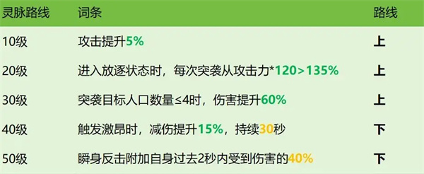 龍石戰(zhàn)爭西奧多技能屬性及搭配推薦