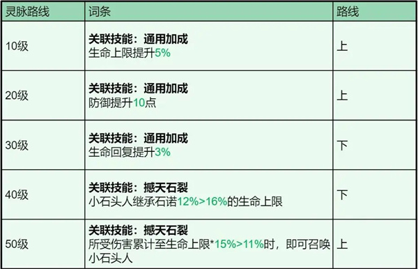龍石戰(zhàn)爭(zhēng)石諾技能屬性及搭配推薦