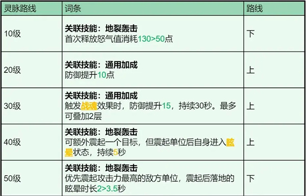 龍石戰(zhàn)爭(zhēng)石諾技能屬性及搭配推薦