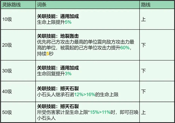 龍石戰(zhàn)爭(zhēng)石諾技能屬性及搭配推薦